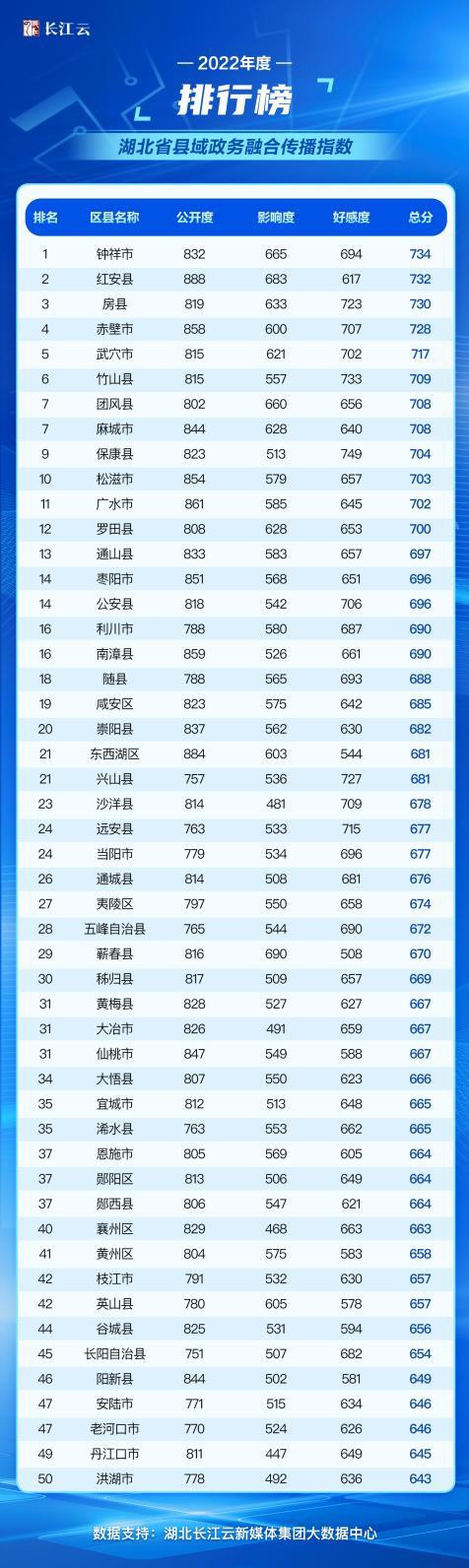 2022年度湖北省县域政务融合传播指数
