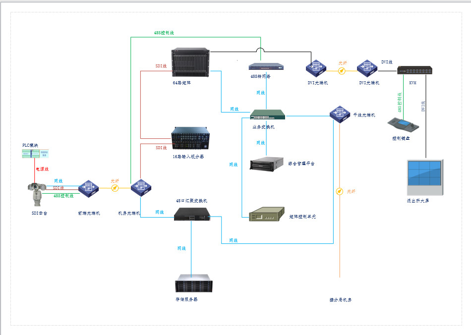 某项目网络系统图