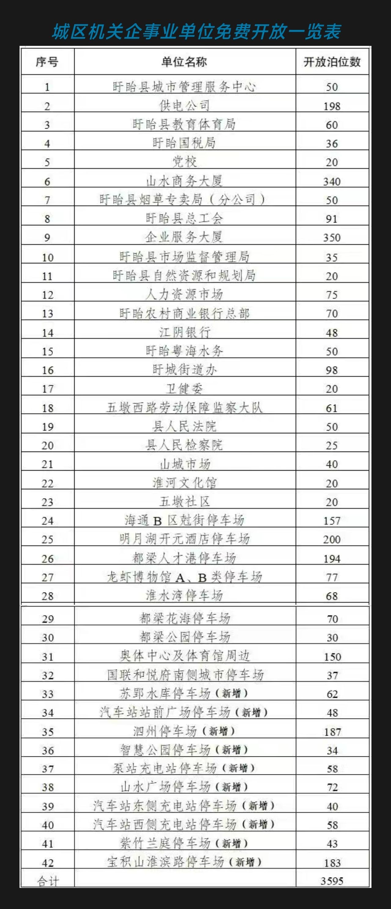 免费停车的停车场清单及数量